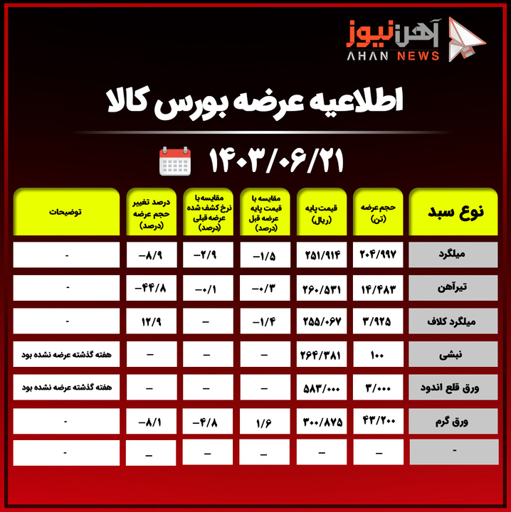 اطلاعیه عرضه بورس کالا/ عرضه ۴۳ هزار تن ورق گرم+جدول