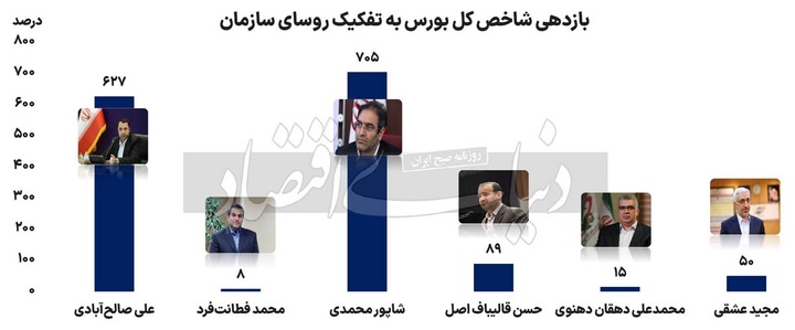 بهترین و بدترین روسای بورس ایران/ عشقی بدترین شد