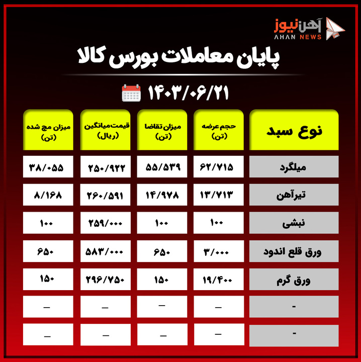 پایان معاملات بورس کالا/ استقبال خوب مشتریان از تیرآهن و نبشی