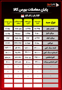 پایان معاملات بورس کالا/۶۷ درصد محصولات فولادی از تابلوی معاملات حذف شدند+جدول