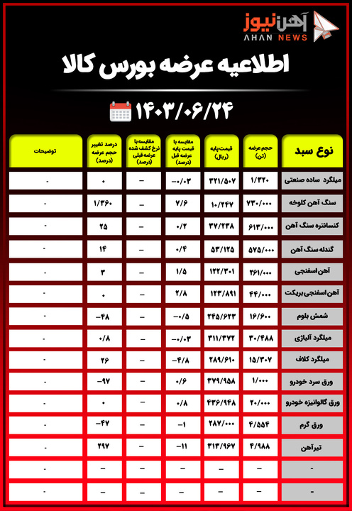 اطلاعیه عرضه بورس کالا/ عرضه ۱۶ هزار و ۶۰۰ تن شمش بلوم