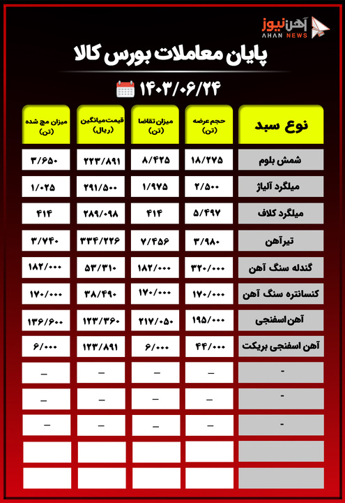 پایان معاملات بورس کالا/۶۷ درصد محصولات فولادی از تابلوی معاملات حذف شدند+جدول