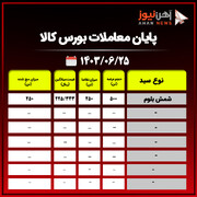 پایان معاملات بورس کالا/ تقاضای ۵۰ درصدی برای شمش بلوم+جدول