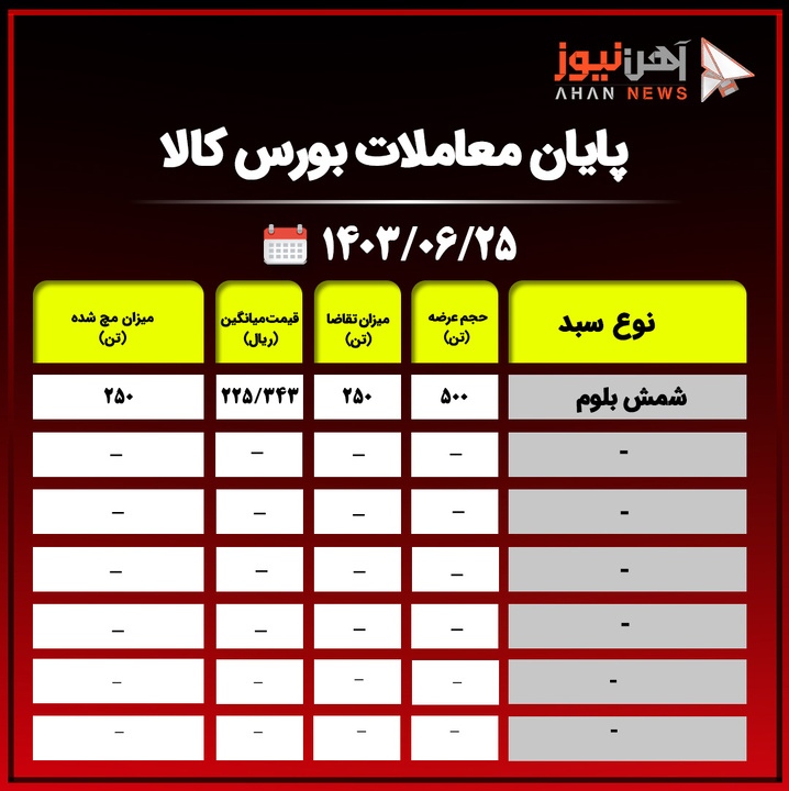 پایان معاملات بورس کالا/ تقاضای ۵۰ درصدی برای شمش بلوم+جدول