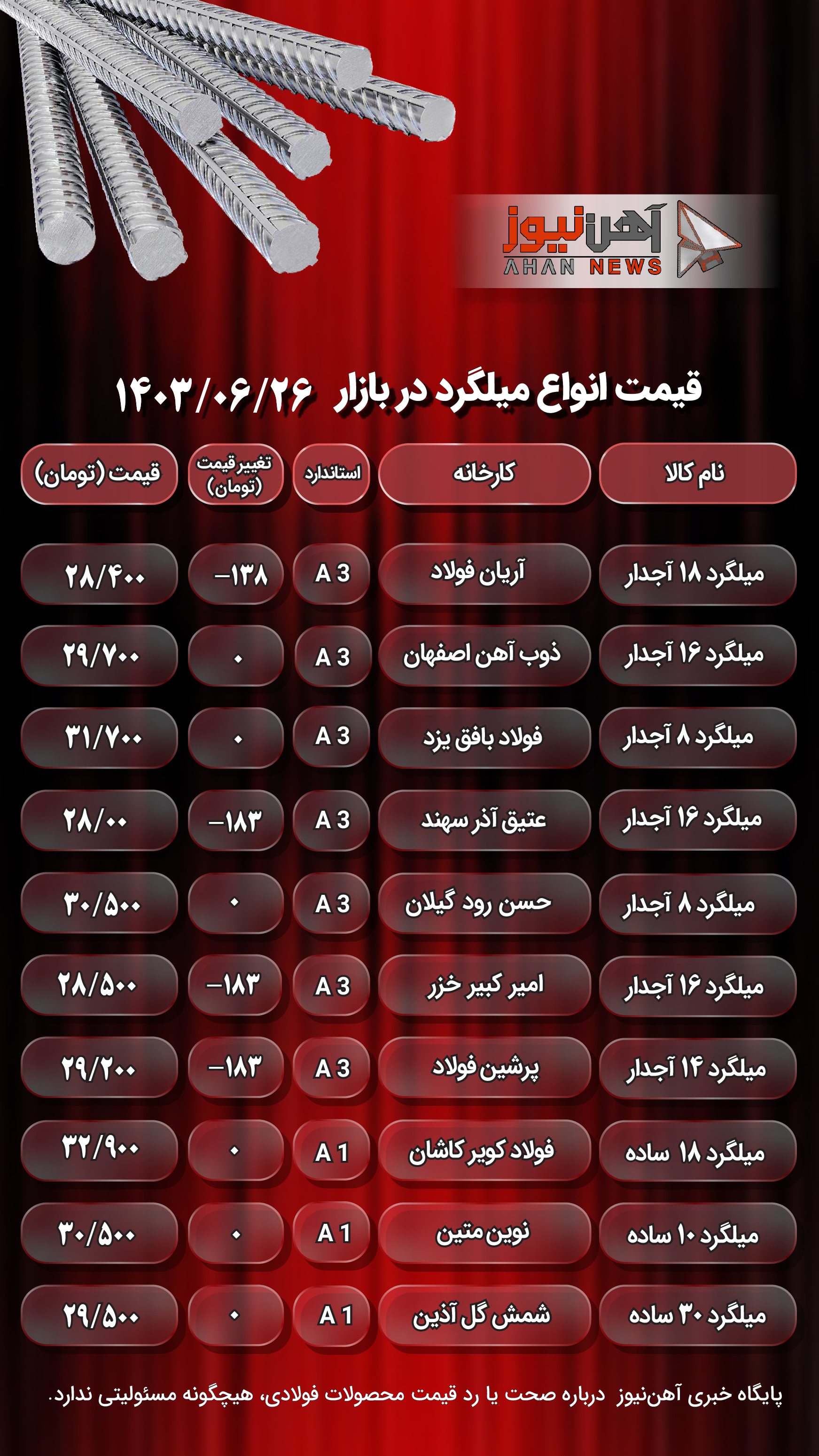 قیمت میلگرد امروز ۲۶ شهریور ۱۴۰۳/میلگرد ۱۲ آجدار A۳ ذوب آهن اصفهان، ۱۸۳ تومان کاهش یافت + جدول