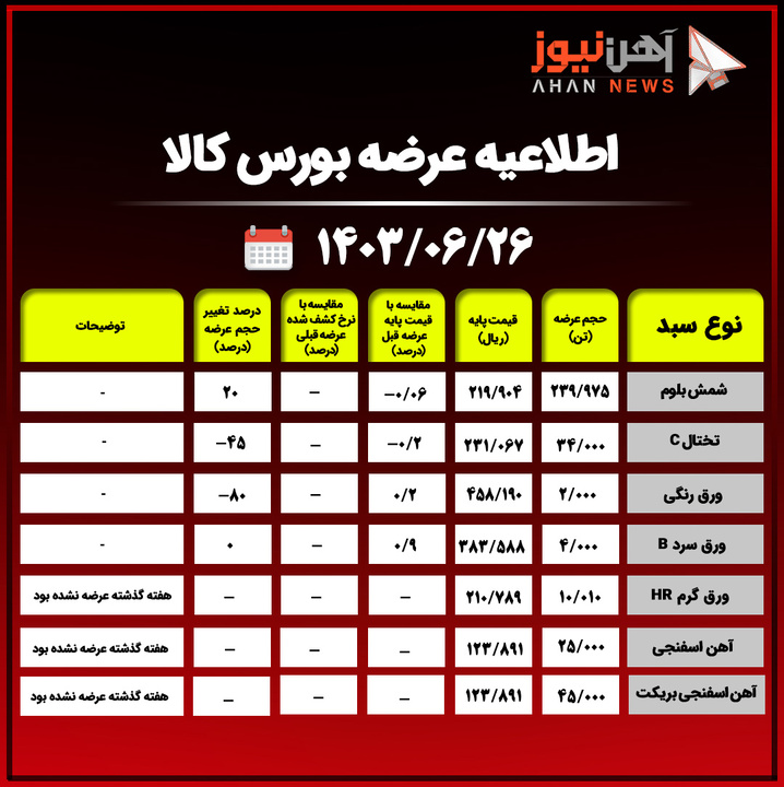 اطلاعیه عرضه بورس کالا/ عرضه ۴۵ هزار تن آهن اسفنجی بریکت+جدول