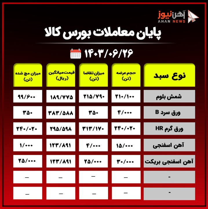 پایان معاملات بورس کالا +جدول