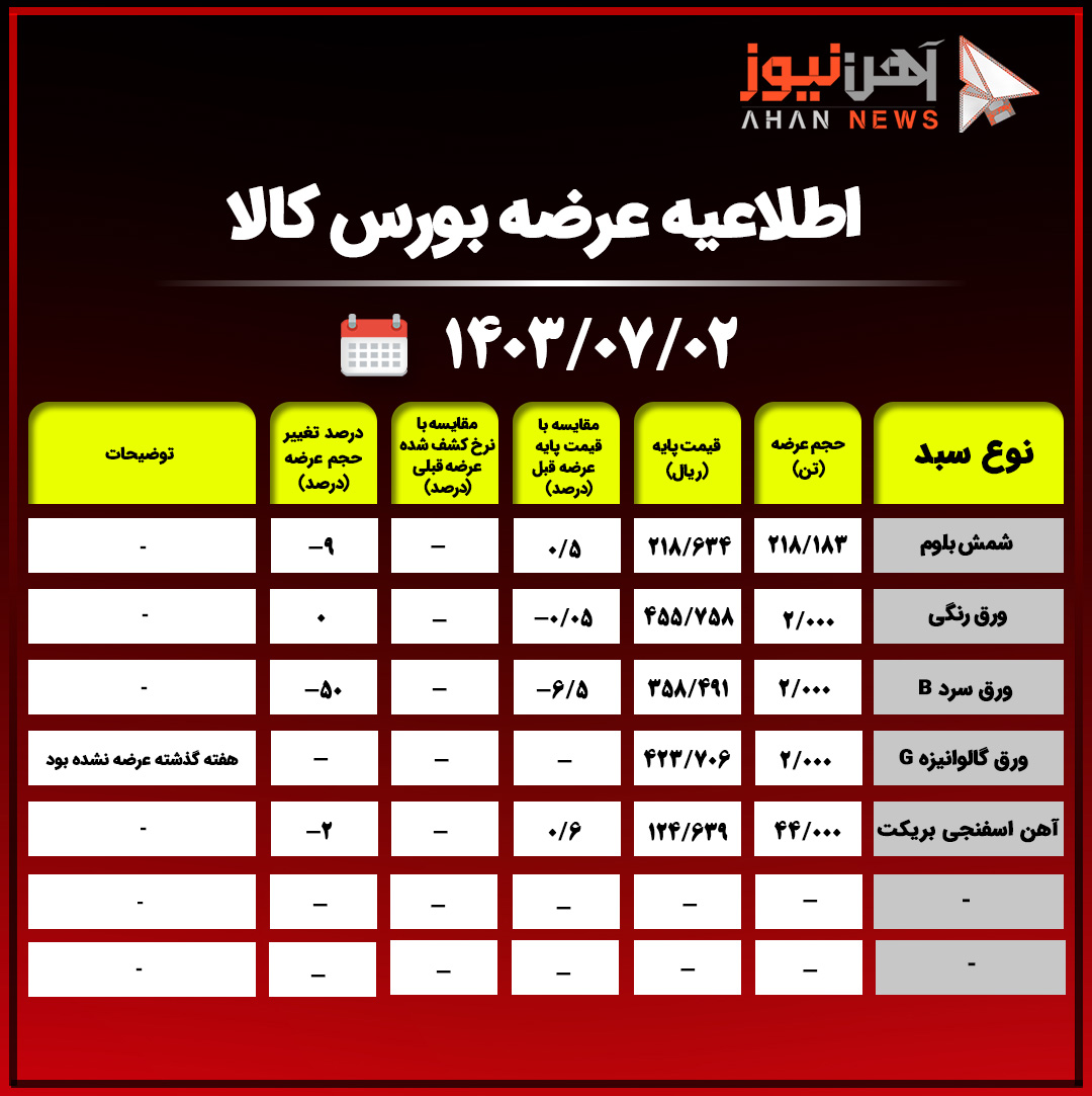 اطلاعیه عرضه بورس کالا/ عرضه ۲۶۸ هزار و ۱۸۳ تن محصول فولادی