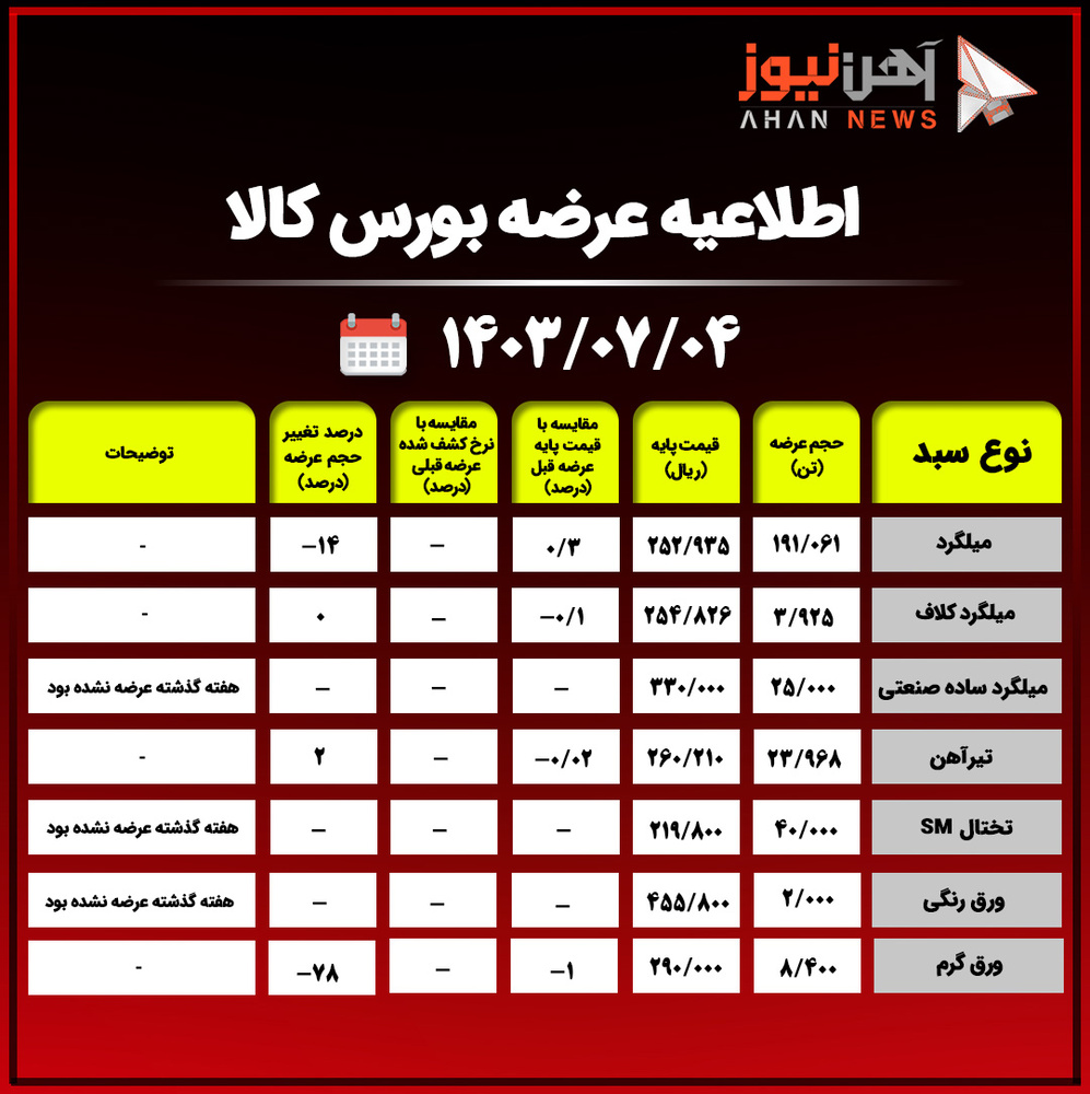 عرضه ۲۹۴ هزار و ۳۵۴ تن محصول فولادی در تالار صنعتی امروز