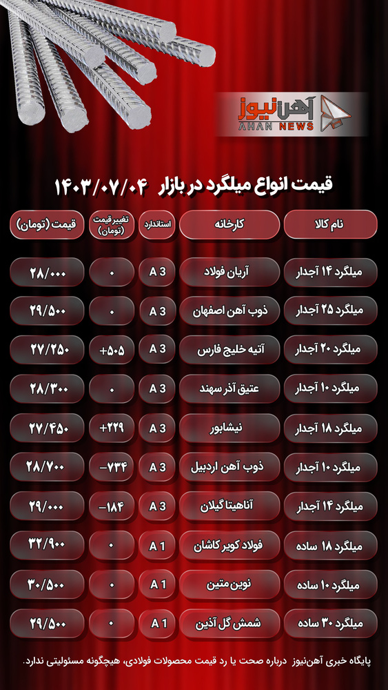 قیمت میلگرد امروز ۴ مهر ۱۴۰۳ + جدول