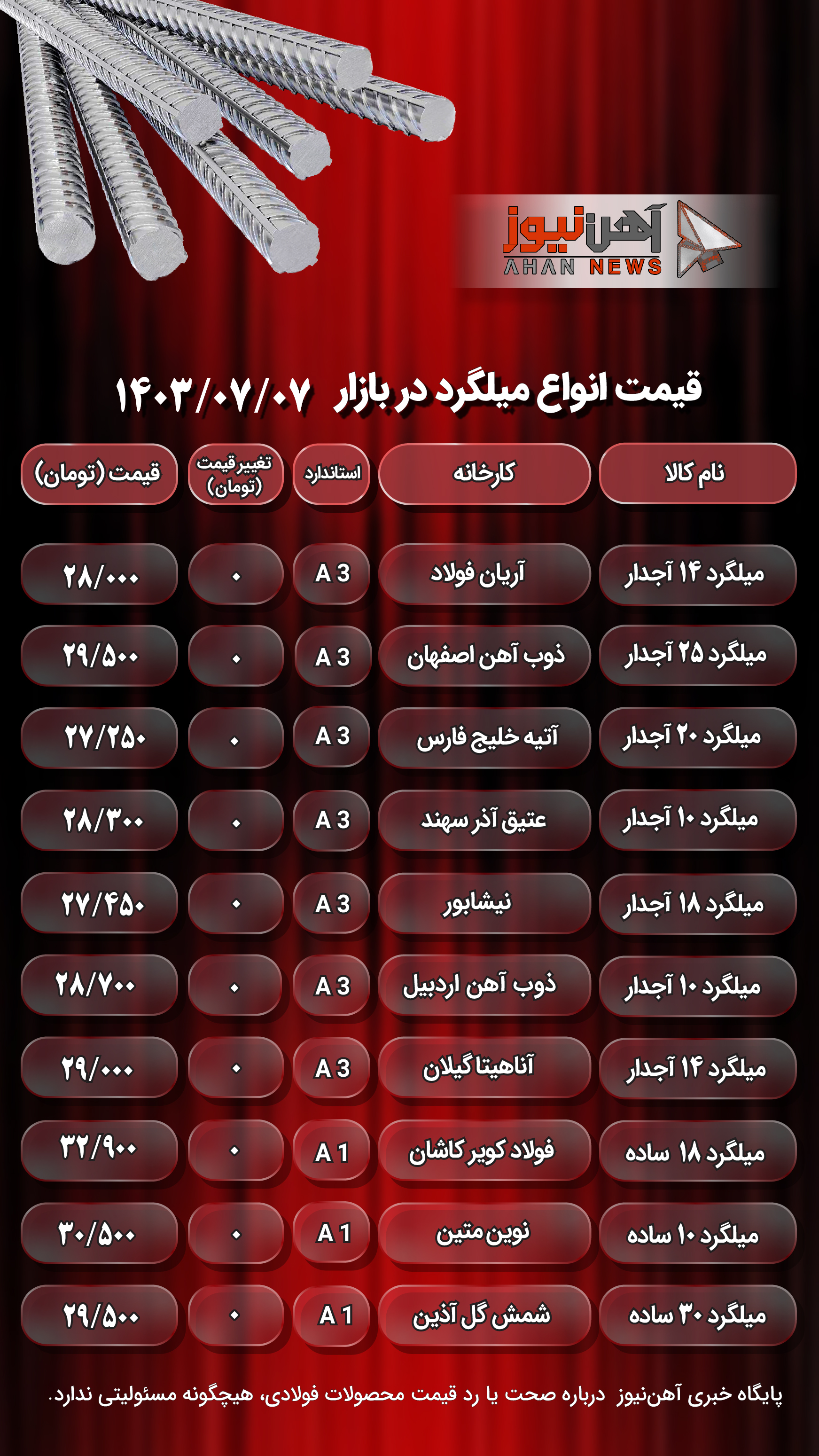 قیمت میلگرد امروز ۷ مهر ۱۴۰۳/ بازار در حالت نیمه فعال باقی مانده است+ جدول