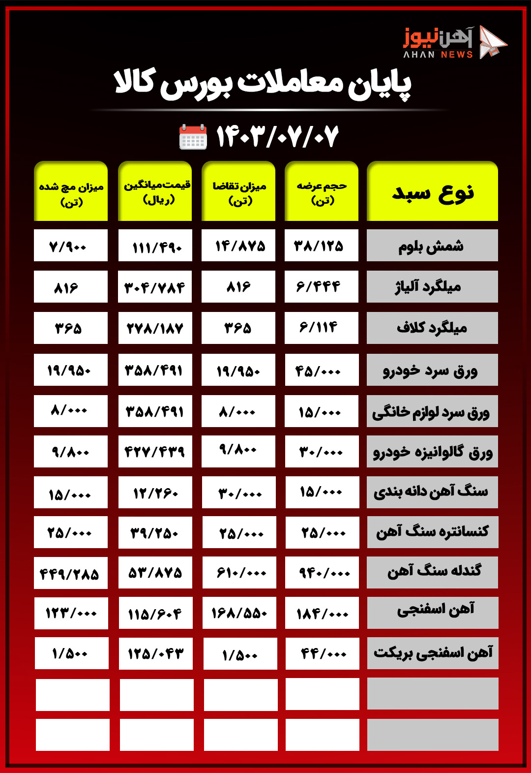 پایان معاملات بورس کالا/ حذف ۶۷ درصد محصولات فولادی از تابلوی معاملات