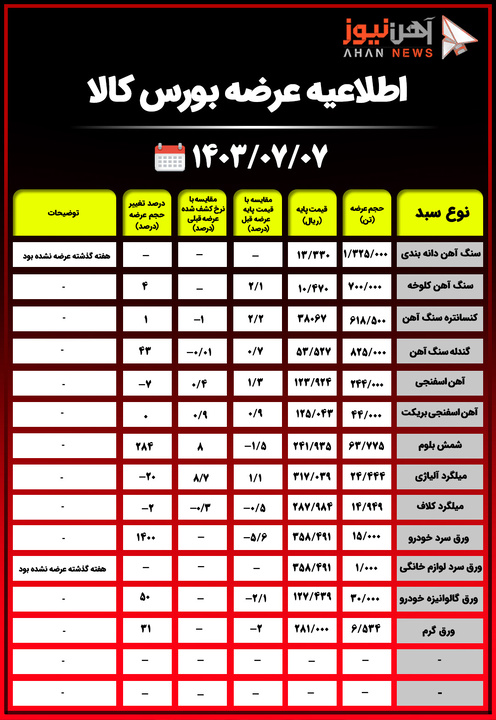 اطلاعیه عرضه بورس کالا/ کاهش ۲۰ درصدی عرضه میلگرد آلیاژی