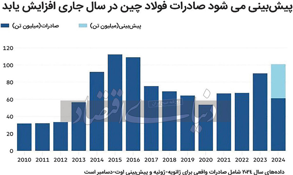 فولاد ارزان چین؛ بلای جان بازار جهانی