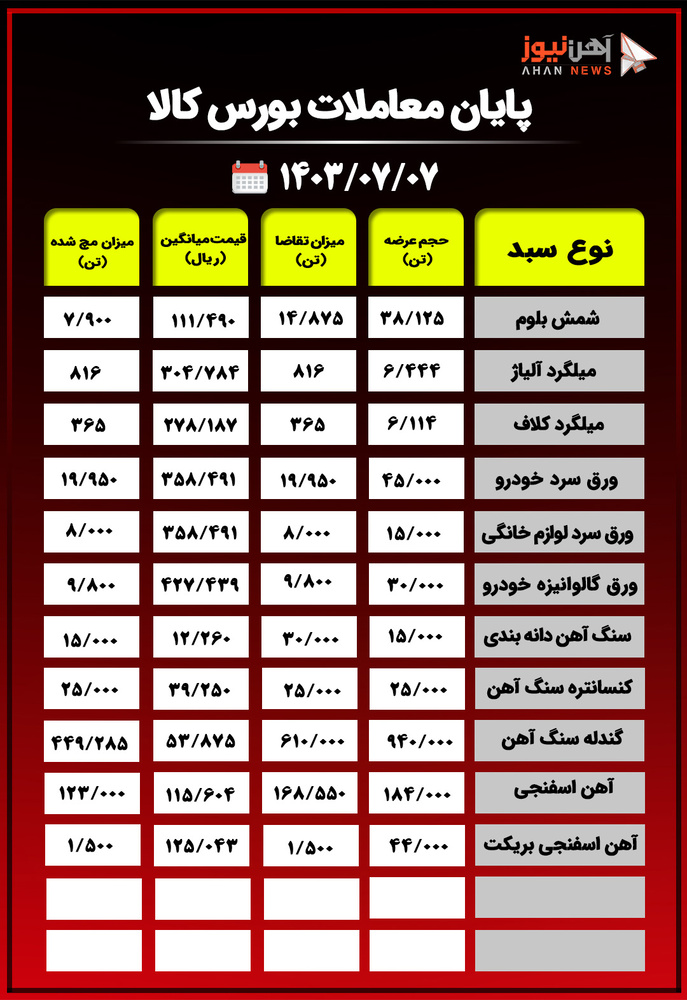 پایان معاملات بورس کالا/ حذف ۶۷ درصد محصولات فولادی از تابلوی معاملات