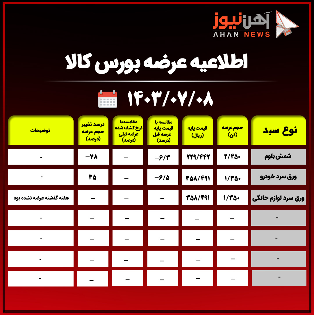 اطلاعیه عرضه بورس کالا/ عرضه شمش بلوم ۷۸ درصد کاهش پیدا کرد+جدول