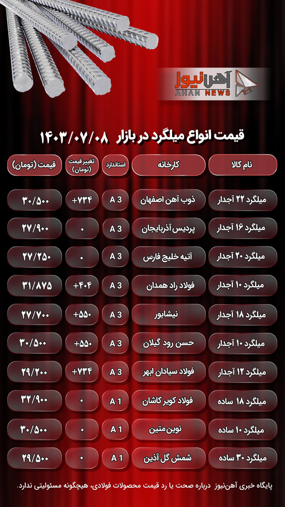 قیمت میلگرد امروز ۸ مهر ۱۴۰۳/ پیش‌روی جزئی در قیمت آجدارها + جدول