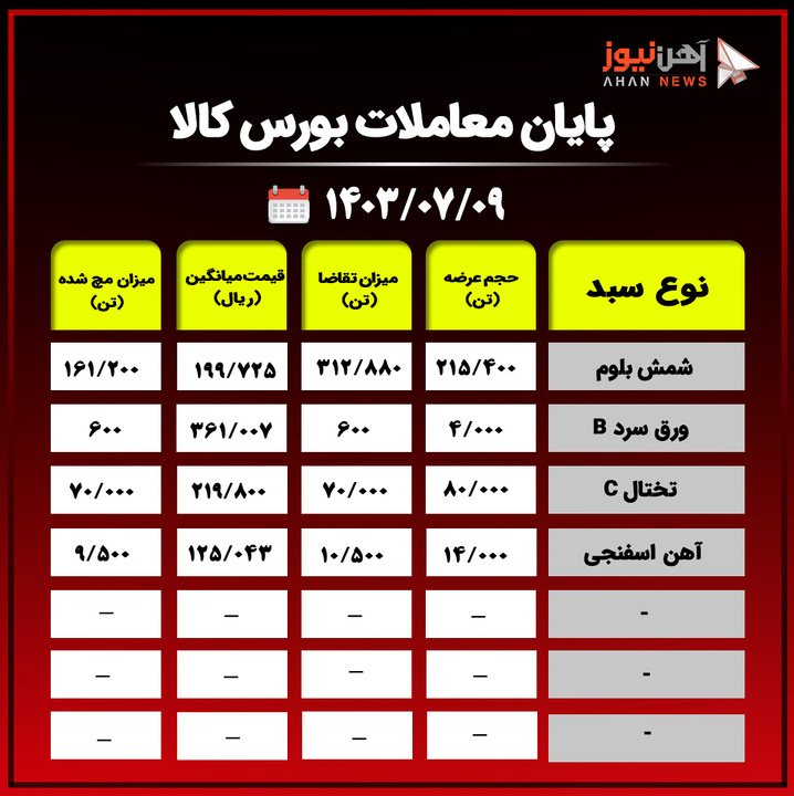 پایان معاملات بورس کالا در ۹ مهرماه ۱۴۰۳ / 23 هزار تن محصول فولادی حذف شد