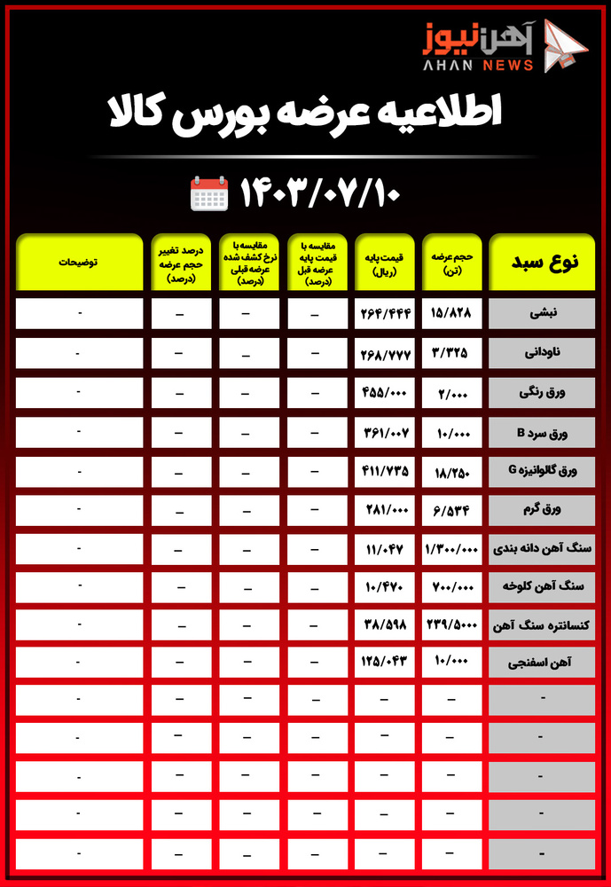 اطلاعیه عرضه بورس کالا در ۱۰ مهرماه ۱۴۰۳ / ۲ میلیون و ۳۰۵ هزار تن محصول عرضه میشود