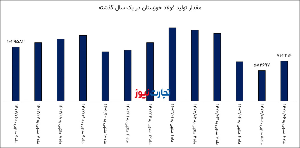 شهریور سرد برای فولاد خوزستان / کاهش 29 درصدی درآمد "فخوز"