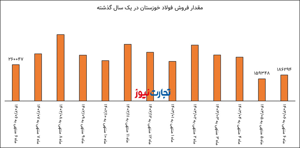 شهریور سرد برای فولاد خوزستان / کاهش 29 درصدی درآمد "فخوز"