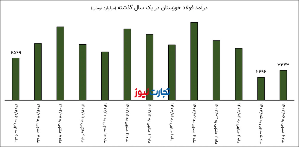 شهریور سرد برای فولاد خوزستان / کاهش 29 درصدی درآمد "فخوز"