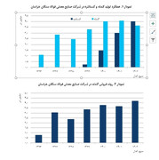 مسیر صعودی عملکرد تولید و فروش شرکت فولاد سنگان