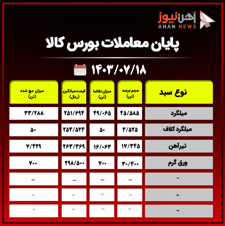 پایان معاملات بورس کالا/ حذف ۵۵ درصدی محصولات فولادی از تابلو