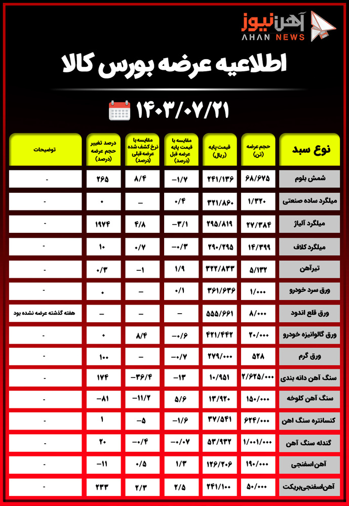 اطلاعیه عرضه بورس کالا در ۲۱ مهرماه ۱۴۰۳ / روز شلوغ بورسی‌ها با عرضه ۵ میلیون تن محصولات فولادی