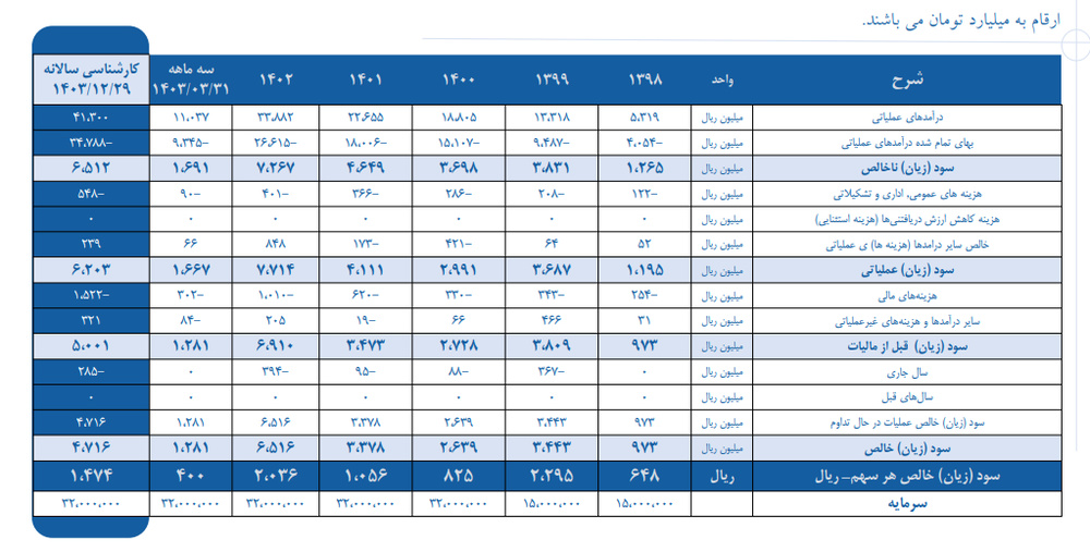 پیشبینی درآمد عملیاتی ۴۱.۳ هزار میلیارد تومانی فولاد کاوه
