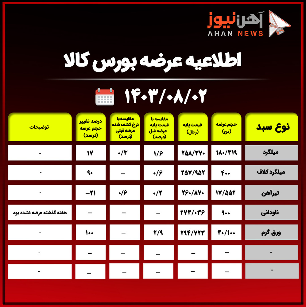 عرضه ۲۳۹ هزار تن محصول فولادی در بورس کالا / تأثیرات اقتصادی در روزهای آینده