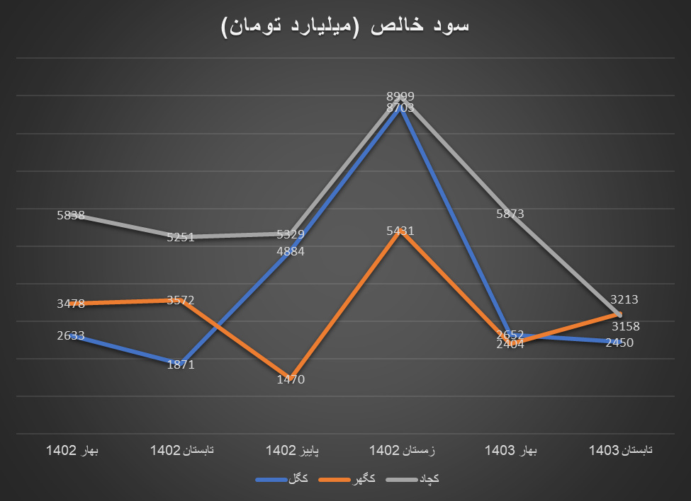 کاهش ۲۰ درصدی سود خالص کگهر و ۱۹ درصدی کچاد / گزارشی از بحران سنگ‌آهن