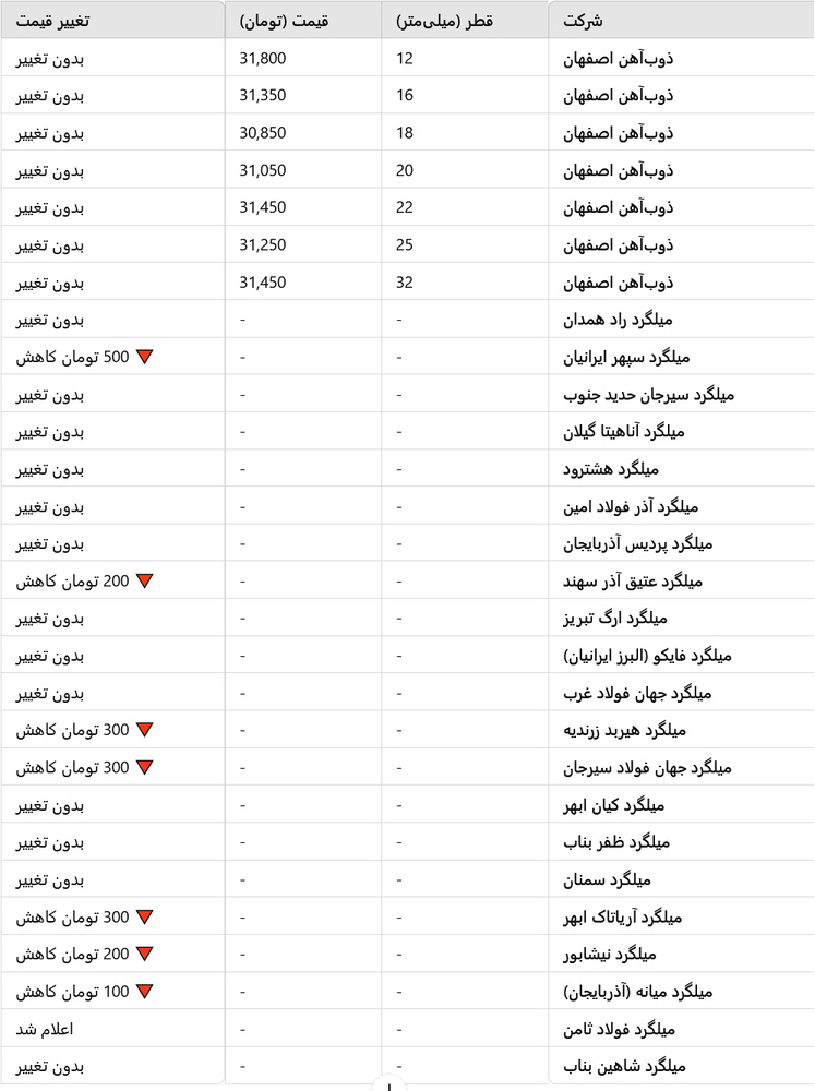 وضعیت بازار میلگرد در تاریخ ۷ آبان ۱۴۰۳