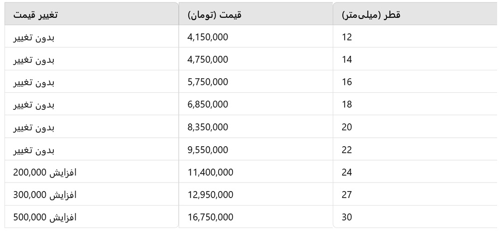 نوسانات قیمت تیرآهن ذوب‌آهن اصفهان در تاریخ ۷ آبان ۱۴۰۳