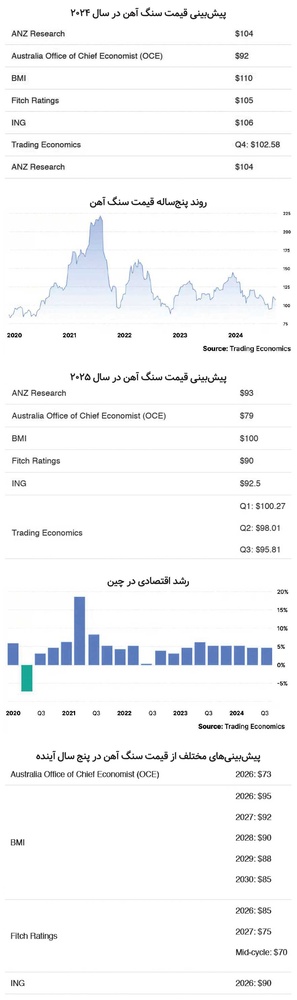 تأثیر رکود چین بر قیمت سنگ آهن / آیا قیمت‌ها به زیر ۱۰۰ دلار می‌رسند؟