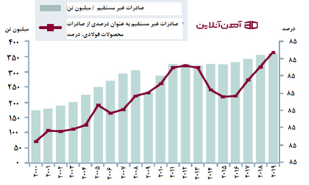 آتش در خاورمیانه؛ بی‌ ثباتی قیمت آهن‌ آلات