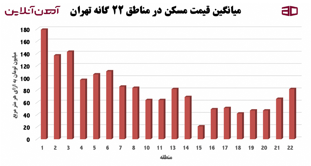 پیش بینی قیمت مسکن در تنش های تاثیرگذار بر قیمت دلار