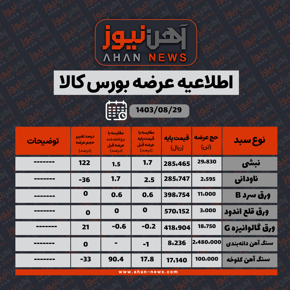 افزایش قیمت محصولات فولادی در بورس کالا / ورق گالوانیزه و قلعاندود با قیمتهای جدید عرضه میشوند