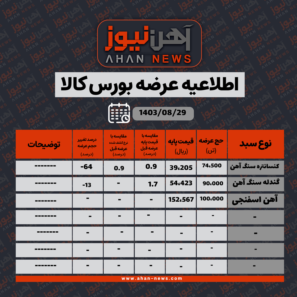 افزایش قیمت محصولات فولادی در بورس کالا / ورق گالوانیزه و قلع‌اندود با قیمت‌های جدید عرضه می‌شوند