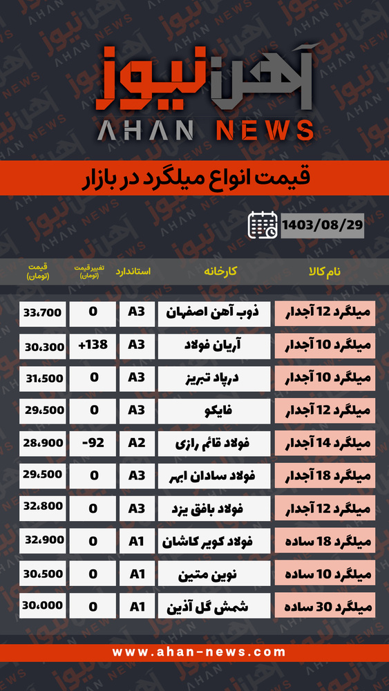 میلگرد ۱۰ آجدار آریان فولاد با افزایش جزئی مواجه شد / سایر قیمت‌ها ثابت ماند + جدول