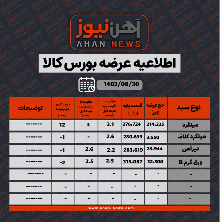 بورس کالا امروز ۲۷۹ هزار تن محصول فولادی عرضه می‌کند / رشد عرضه میلگرد و تیرآهن