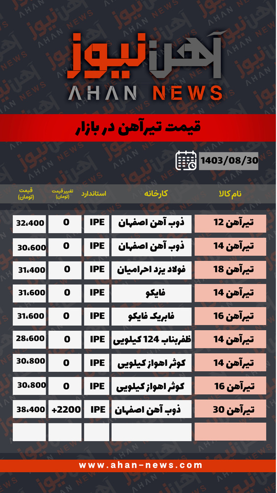 رکود در بازار تیرآهن / افزایش ۲ هزار تومانی برای تیرآهن ۳۰ ذوب آهن