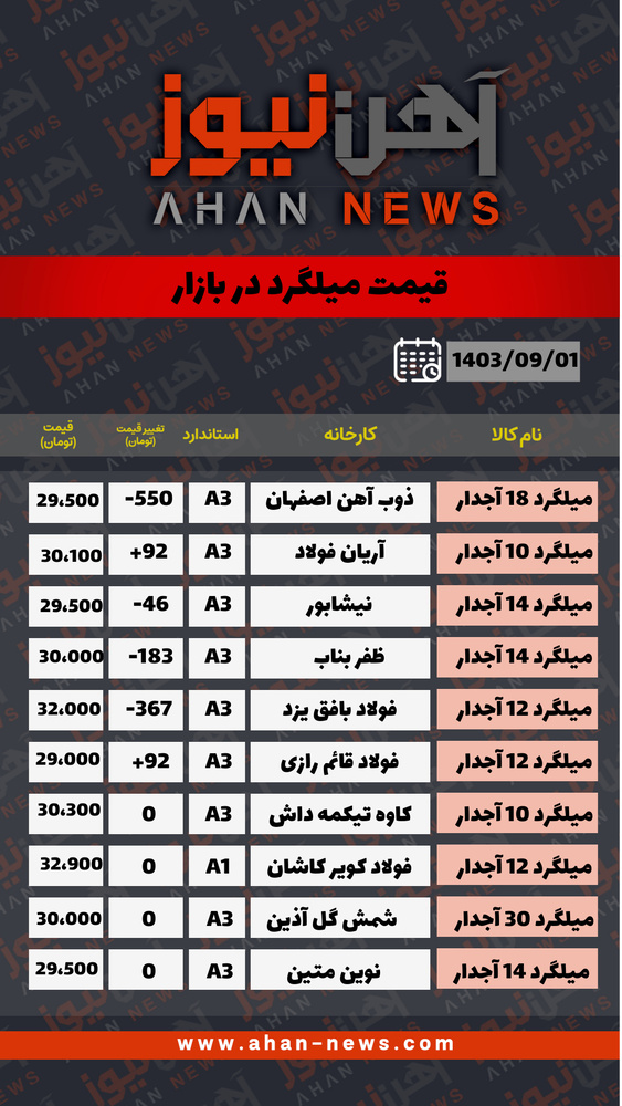 "بازار آهن در خواب زمستانی؛ میلگرد بدون تغییر در آذر ۱۴۰۳ + جدول