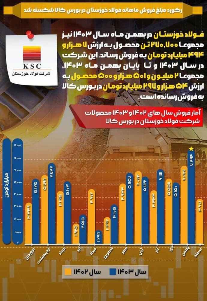 فولاد خوزستان رکورد فروش ماهانه در بورس کالا را در بهمن ماه ۱۴۰۳ شکست
