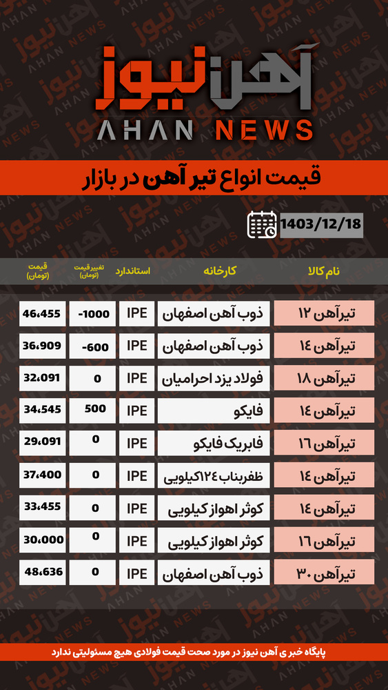 تیرآهن در خواب زمستانی؛ کاهش‌های قطره‌چکانی در بازار آهن