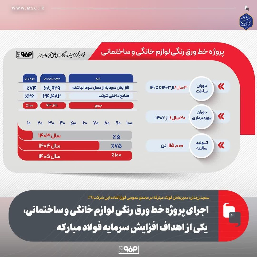 فولاد مبارکه به دنبال درآمد ۱۵ میلیارد دلاری | برنامهریزی برای ورود به باشگاه ۲۰ غول فولادی جهان