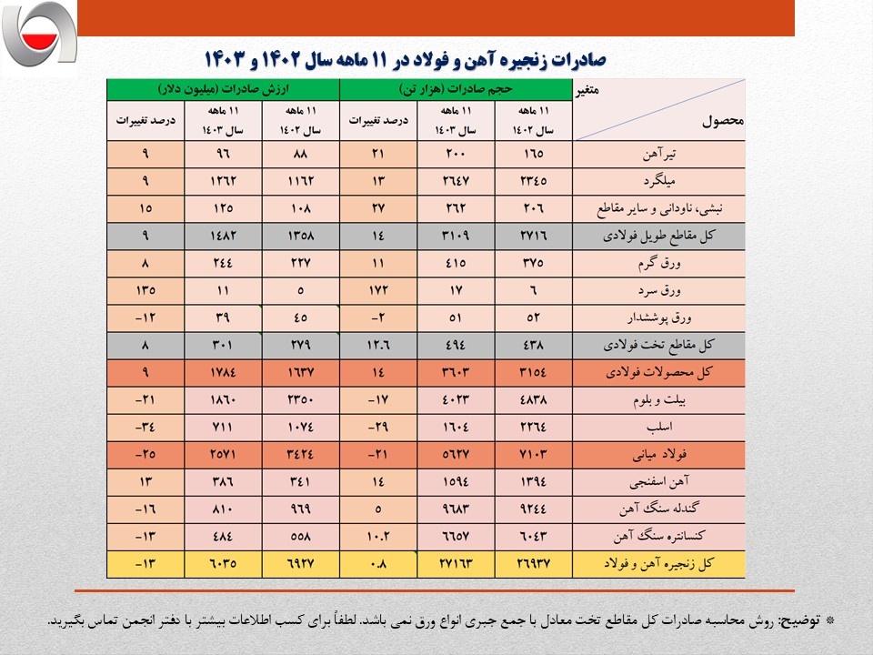 ۹۰۰ میلیون دلار ضرر در ۱۱ ماه؛ زنجیره فولاد ایران از هم پاشید؟