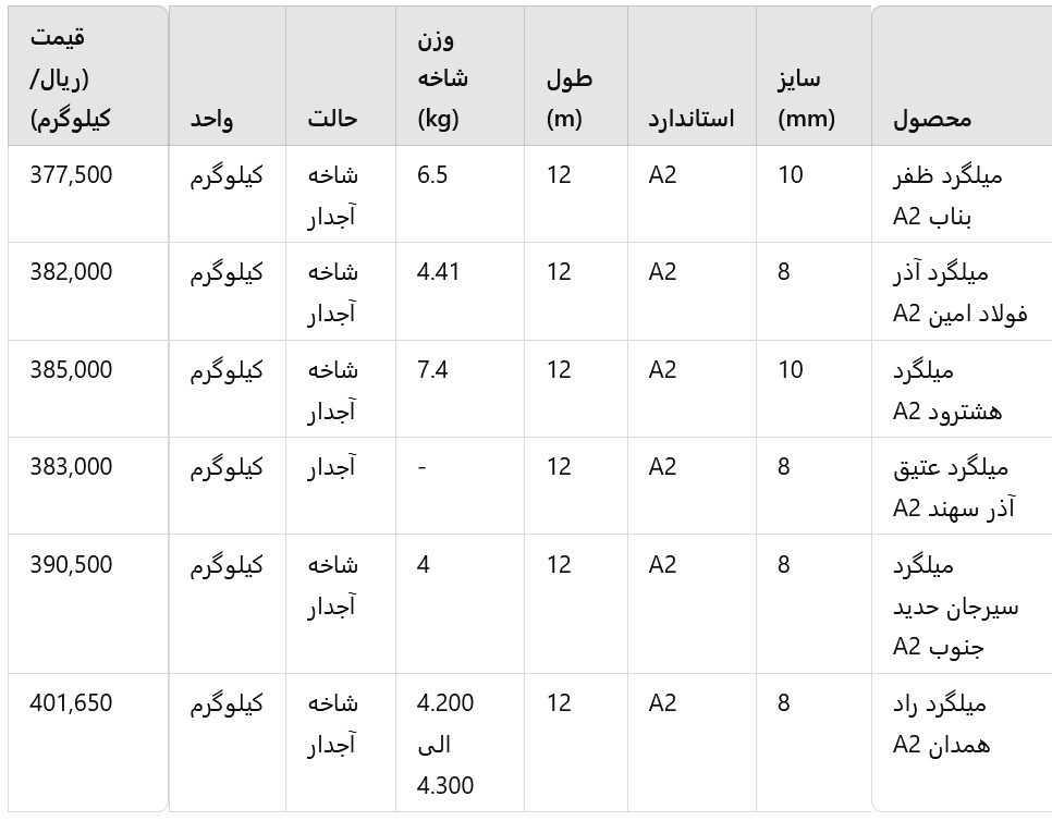 تولیدکنندگان با قیمت‌های متنوع می‌جنگند / پیش‌بینی کاهش قیمت‌ها در بازار میلگرد ایران