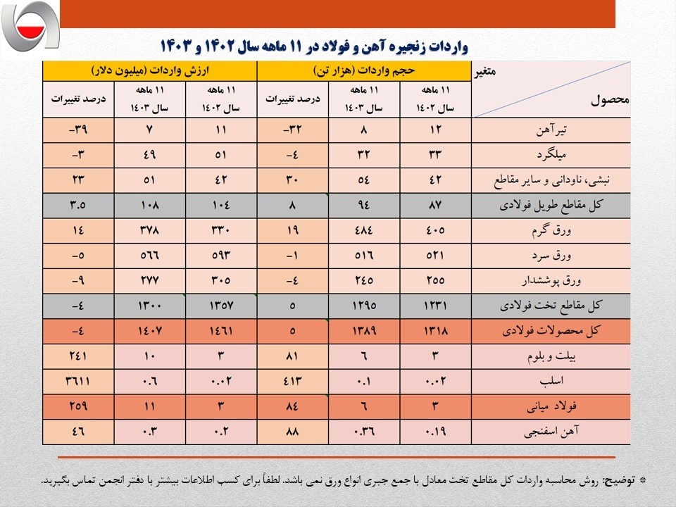 واردات ورق سرد 142 درصد رشد کرد / افزایش واردات فولاد در ایران، نشانه ضعف یا ضرورت بازار؟