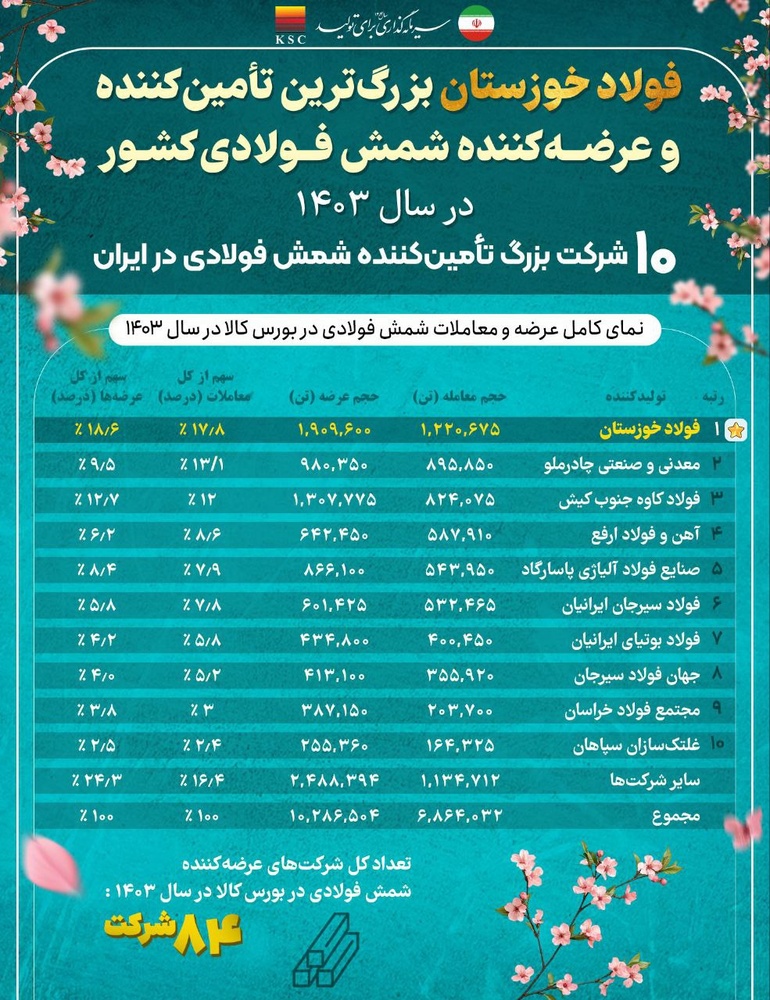 فولاد خوزستان، نبض بازار شمش کشور را در دست گرفت